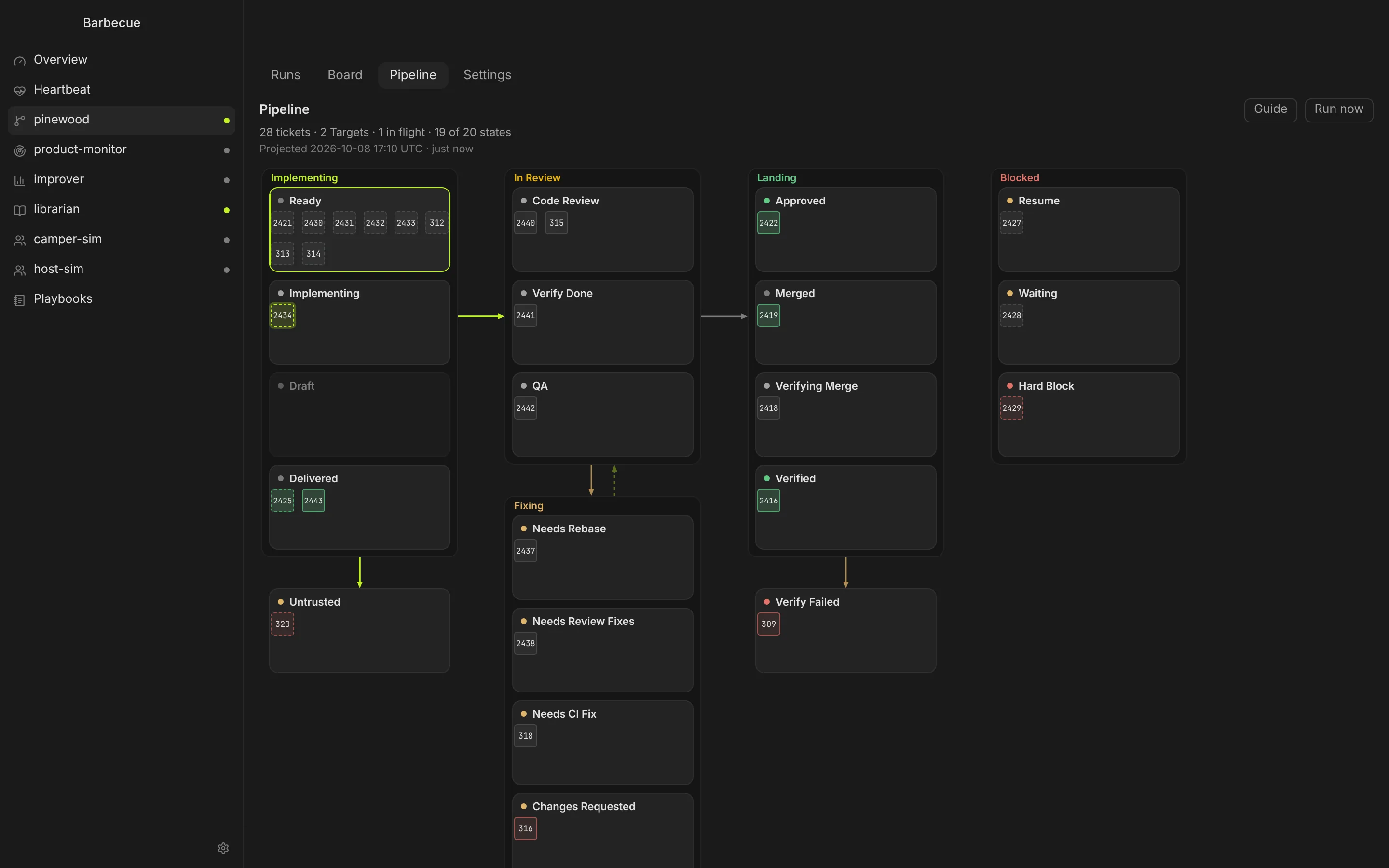 The Pipeline state machine: Implementing, In Review, Landing, Fixing and Blocked groups with tickets in each state